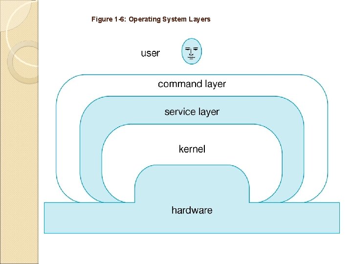 Figure 1 -6: Operating System Layers 