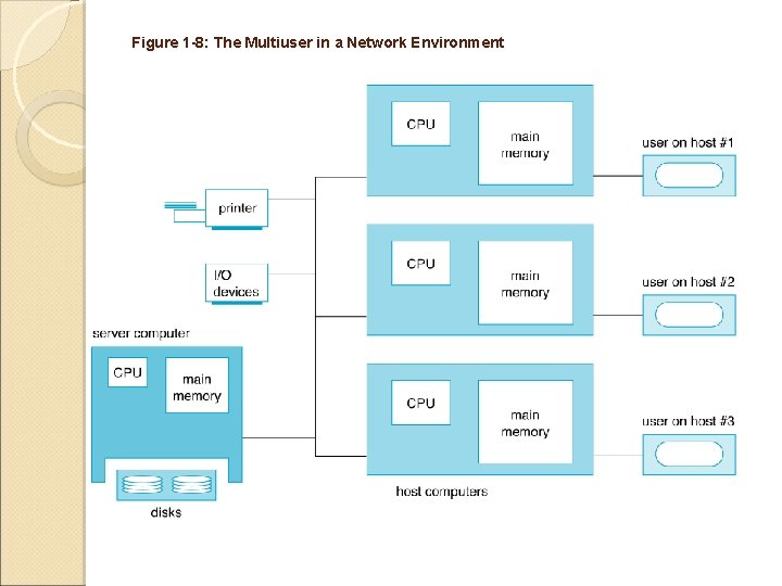 Figure 1 -8: The Multiuser in a Network Environment 