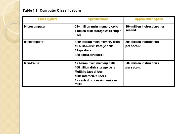 Table 1. 1: Computer Classifications Class Typical Specifications Approximate Speed Microcomputer 64+ million main