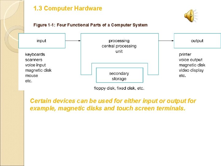 1. 3 Computer Hardware Figure 1 -1: Four Functional Parts of a Computer System