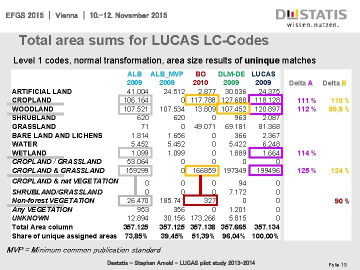EFGS 2015 | Vienna | 10. -12. November 2015 Total area sums for LUCAS