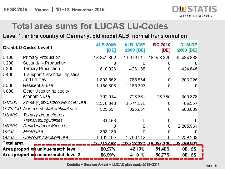 EFGS 2015 | Vienna | 10. -12. November 2015 Total area sums for LUCAS