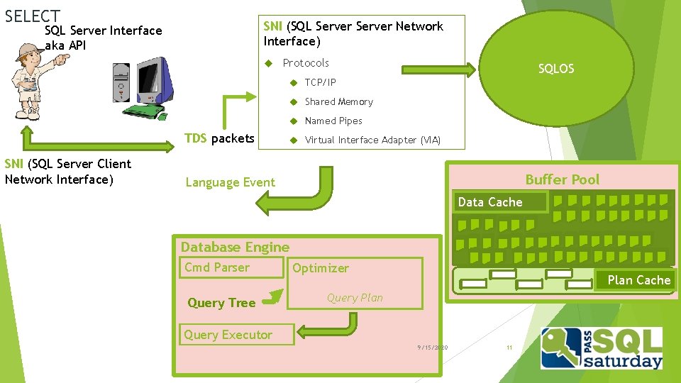 SELECT SNI (SQL Server Network Interface) SQL Server Interface aka API Protocols SQLOS TCP/IP