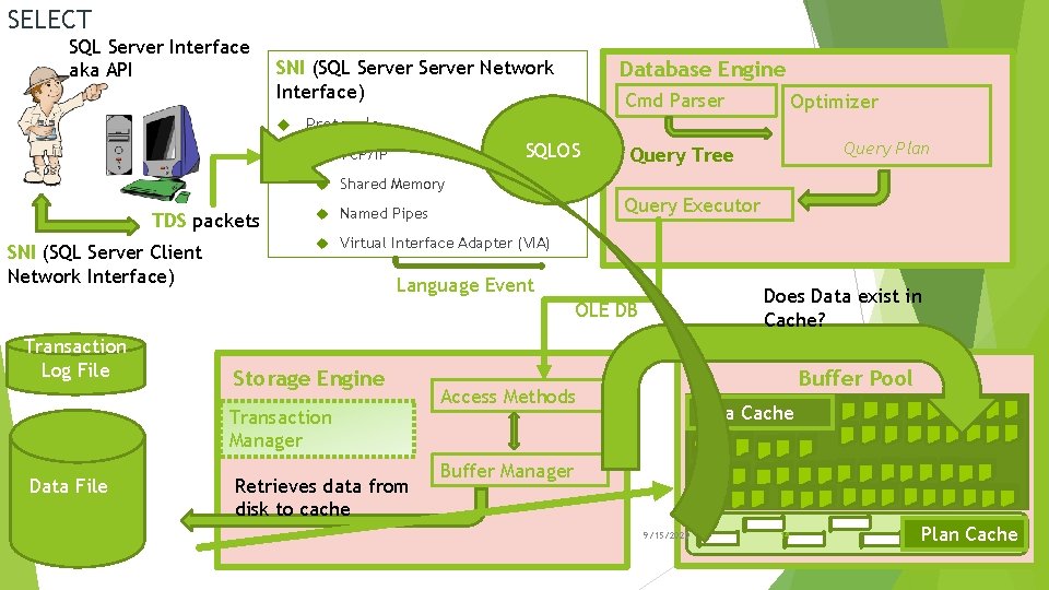 SELECT SQL Server Interface aka API SNI (SQL Server Network Interface) Database Engine Cmd
