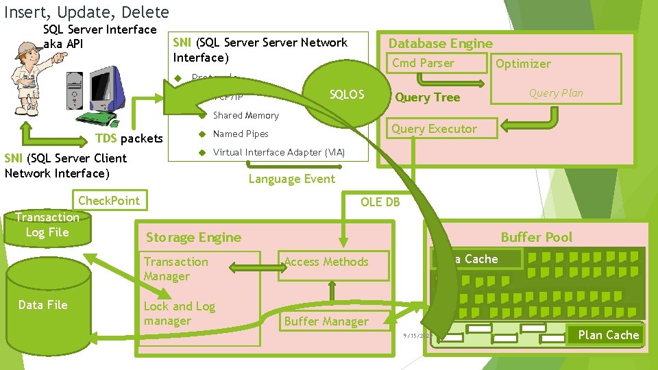 Insert, Update, Delete SQL Server Interface aka API SNI (SQL Server Network Interface) Database