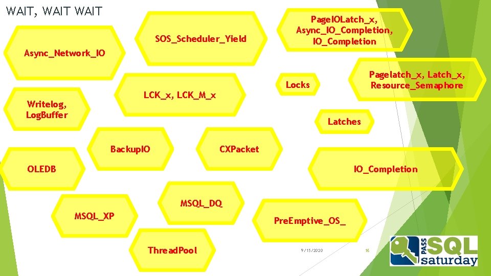 WAIT, WAIT SOS_Scheduler_Yield Page. IOLatch_x, Async_IO_Completion, IO_Completion Async_Network_IO Locks LCK_x, LCK_M_x Writelog, Log. Buffer