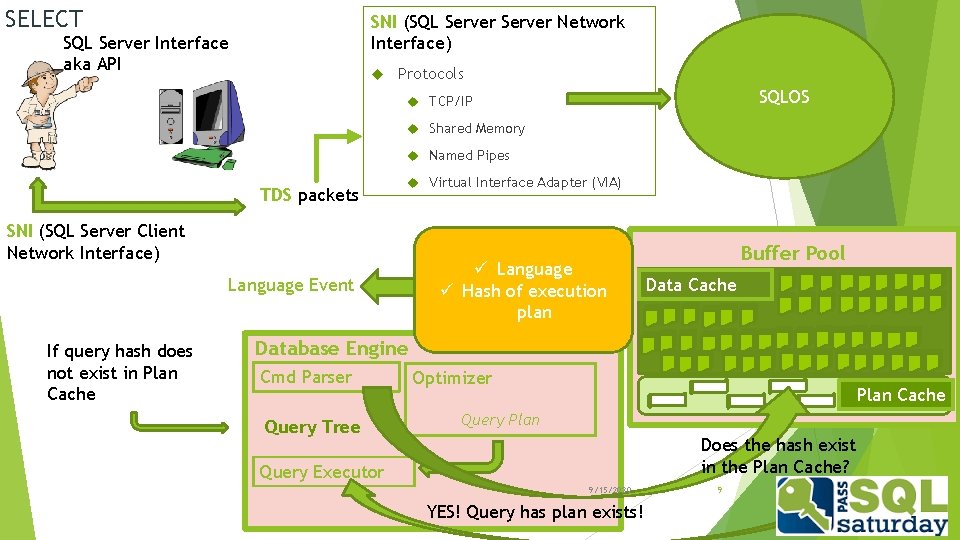 SELECT SNI (SQL Server Network Interface) SQL Server Interface aka API Protocols SQLOS TCP/IP