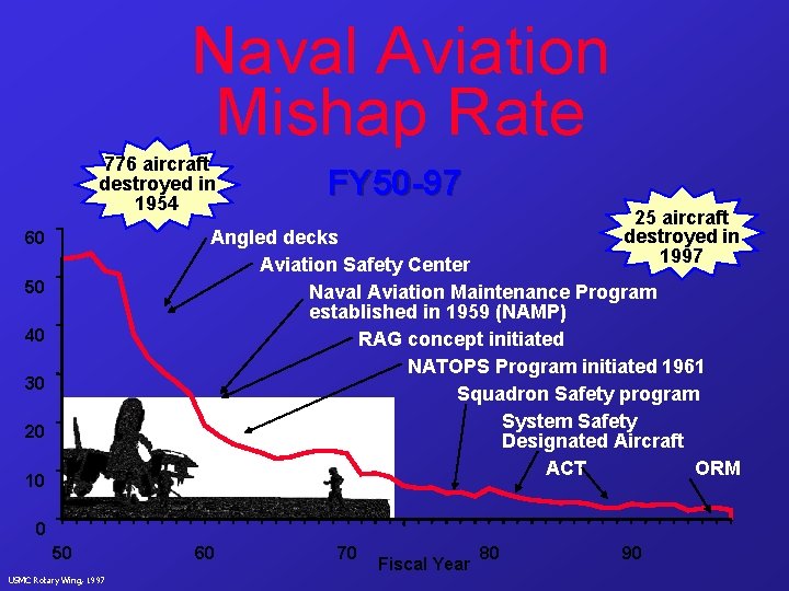 Naval Aviation Mishap Rate 776 aircraft destroyed in 1954 FY 50 -97 25 aircraft
