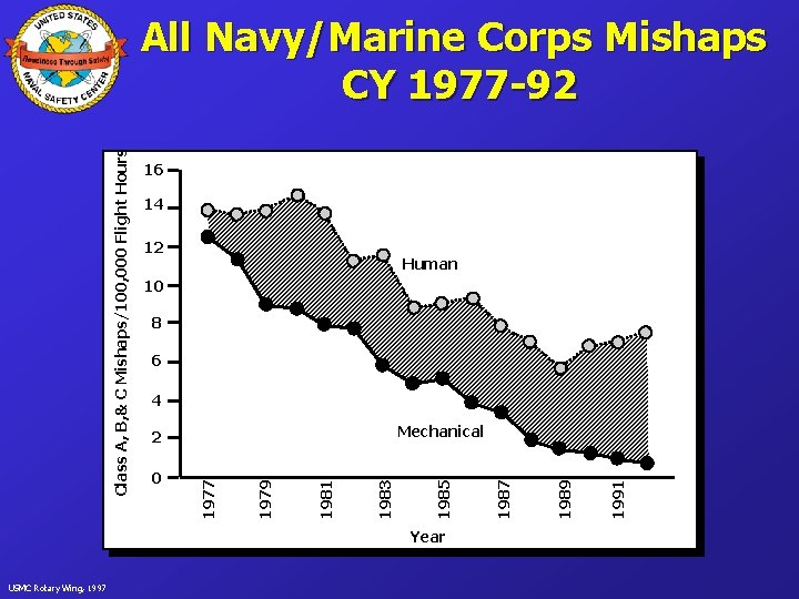 16 14 12 Human 10 8 6 4 Year USMC Rotary Wing, 1997 1991
