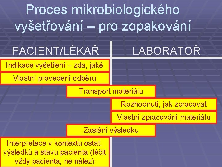 Proces mikrobiologického vyšetřování – pro zopakování PACIENT/LÉKAŘ LABORATOŘ Indikace vyšetření – zda, jaké Vlastní