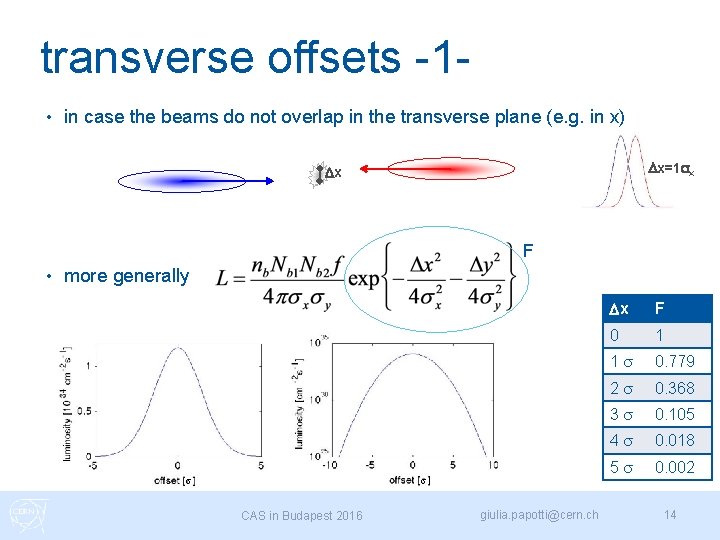 transverse offsets -1 • in case the beams do not overlap in the transverse