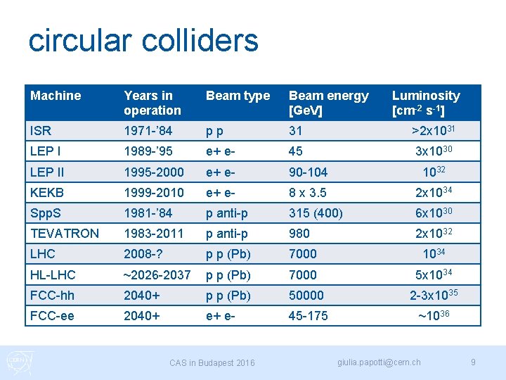 circular colliders Machine Years in operation Beam type Beam energy [Ge. V] ISR 1971