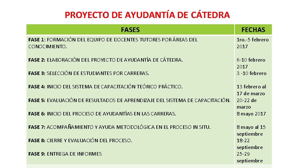 PROYECTO DE AYUDANTÍA DE CÁTEDRA FASES FECHAS FASE 1: FORMACIÓN DEL EQUIPO DE DOCENTES