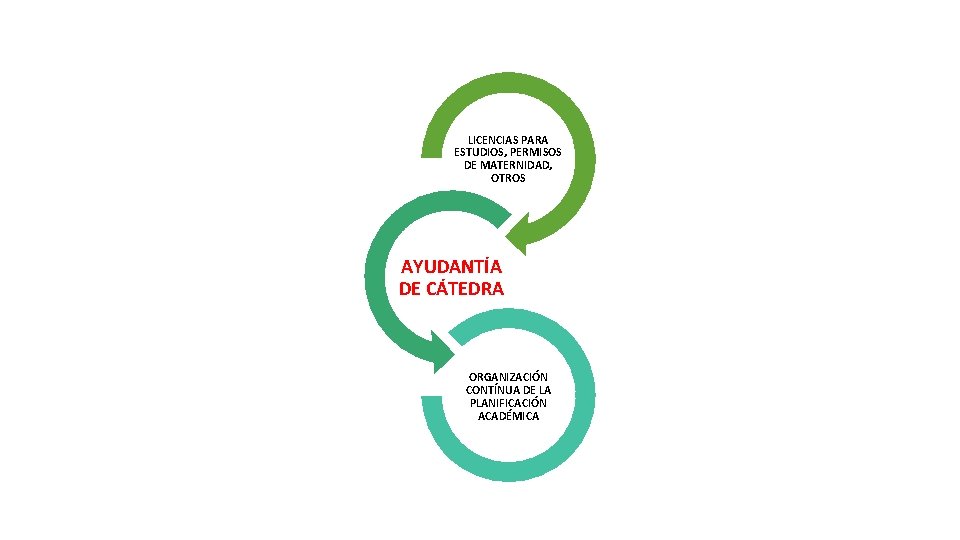 LICENCIAS PARA ESTUDIOS, PERMISOS DE MATERNIDAD, OTROS AYUDANTÍA DE CÁTEDRA ORGANIZACIÓN CONTÍNUA DE LA