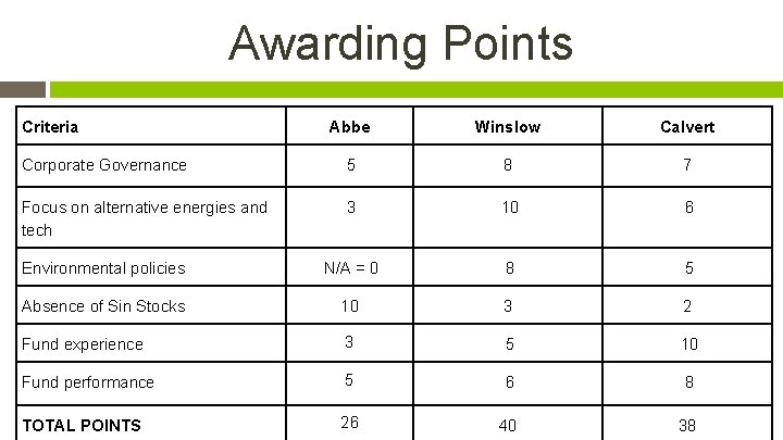 Awarding Points Criteria Abbe Winslow Calvert Corporate Governance 5 8 7 Focus on alternative