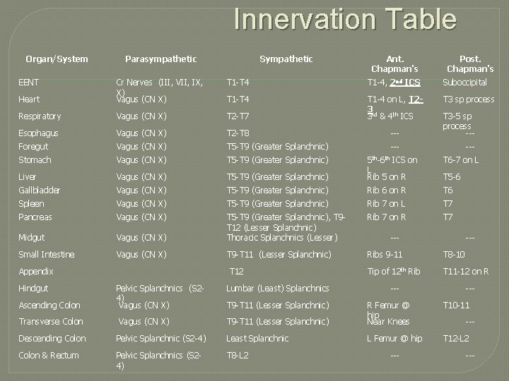 Innervation Table Organ/System EENT Parasympathetic Sympathetic Ant. Chapman's Post. Chapman's T 1 -T 4