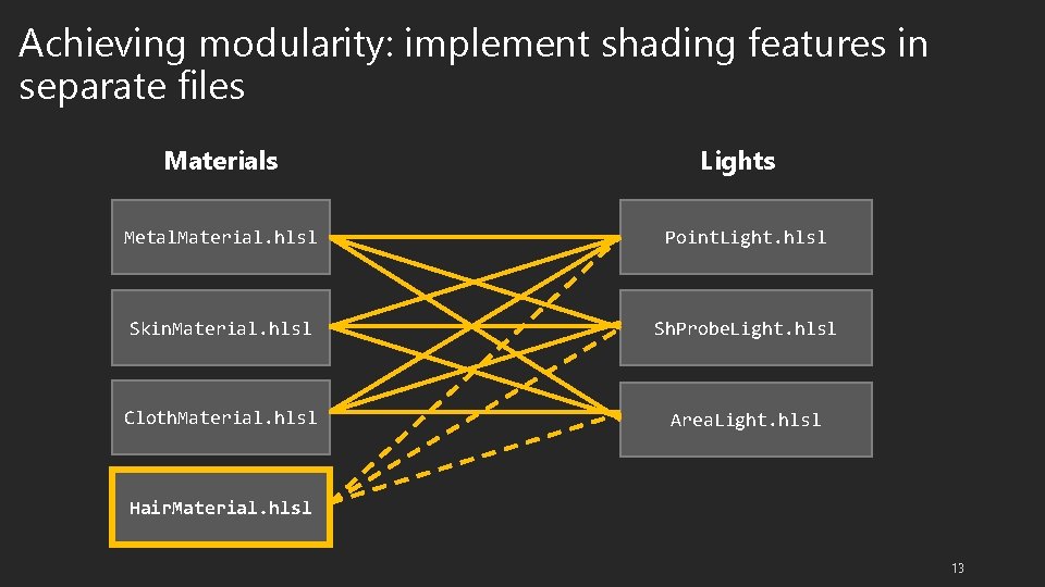 Achieving modularity: implement shading features in separate files Materials Lights Metal. Material. hlsl Point.