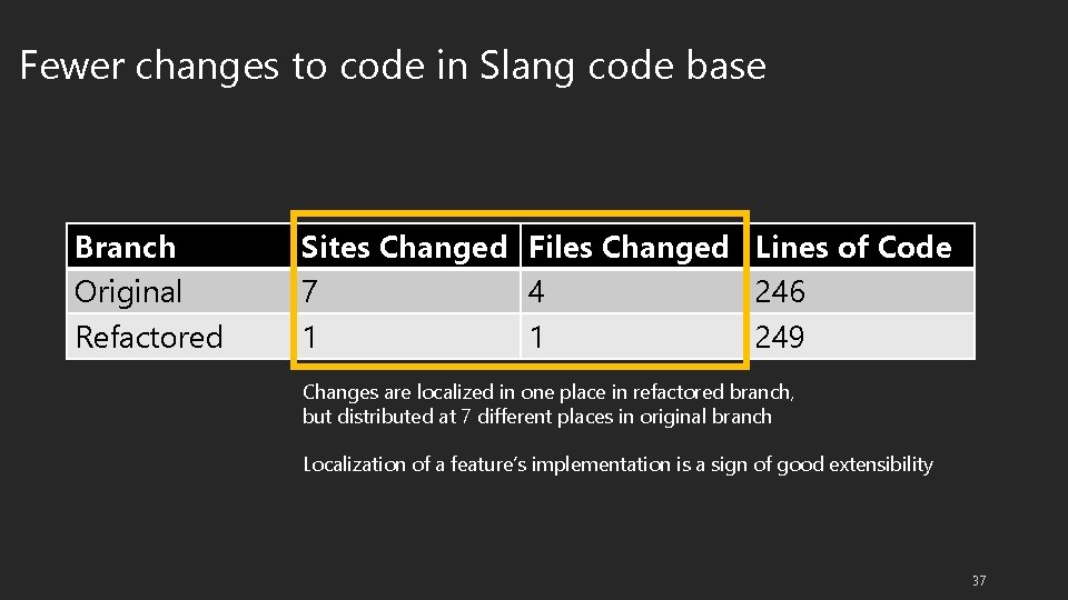 Fewer changes to code in Slang code base Branch Original Refactored Sites Changed Files