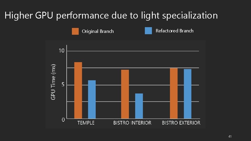 Higher GPU performance due to light specialization Original Branch Refactored Branch 41 