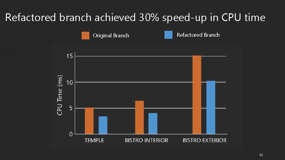 Refactored branch achieved 30% speed-up in CPU time Original Branch Refactored Branch 42 