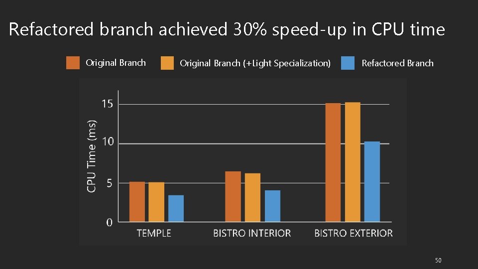 Refactored branch achieved 30% speed-up in CPU time Original Branch (+Light Specialization) Refactored Branch