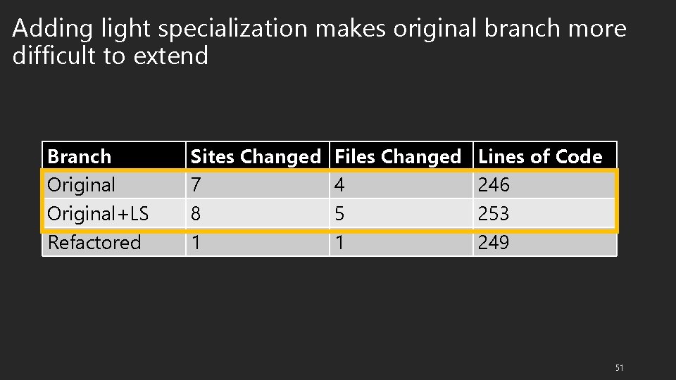 Adding light specialization makes original branch more difficult to extend Branch Original+LS Refactored Sites