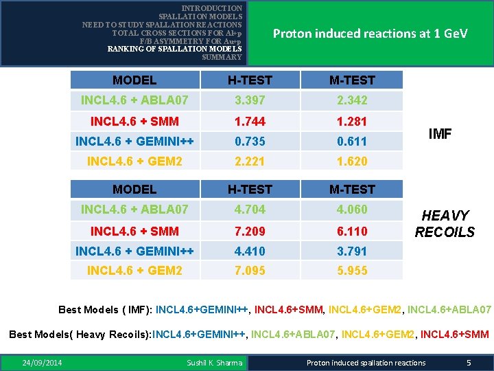 INTRODUCTION SPALLATION MODELS NEED TO STUDY SPALLATION REACTIONS TOTAL CROSS SECTIONS FOR Al+p F/B