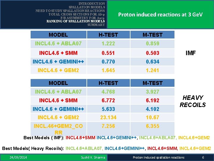 INTRODUCTION SPALLATION MODELS NEED TO STUDY SPALLATION REACTIONS TOTAL CROSS SECTIONS FOR Al+p F/B