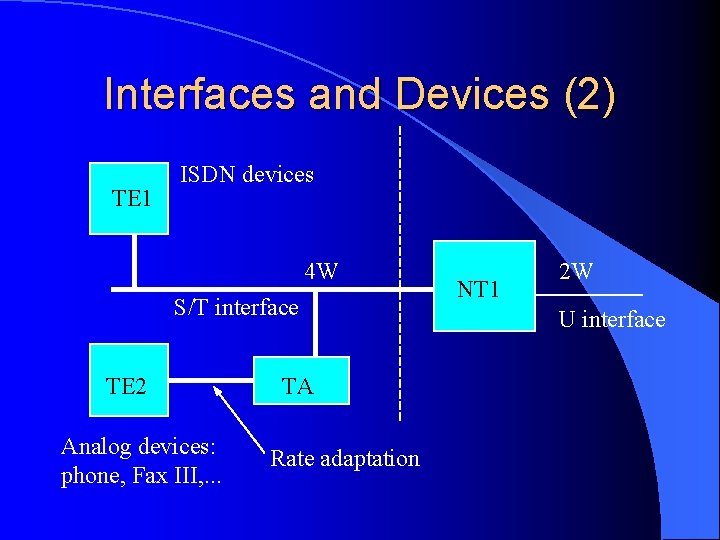 Interfaces and Devices (2) TE 1 ISDN devices 4 W S/T interface TE 2