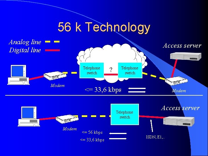 56 k Technology Analog line Digital line Access server Telephone switch Modem ? Telephone