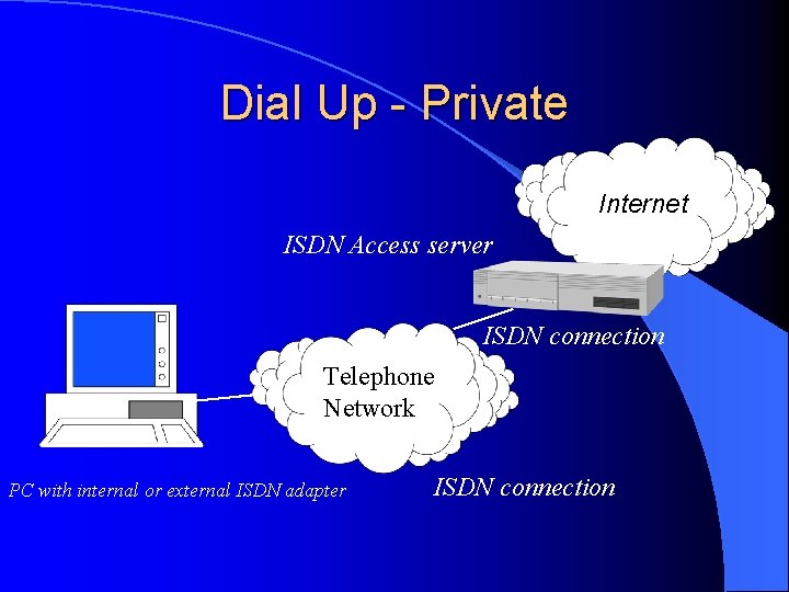 Dial Up - Private Internet ISDN Access server ISDN connection Telephone Network PC with