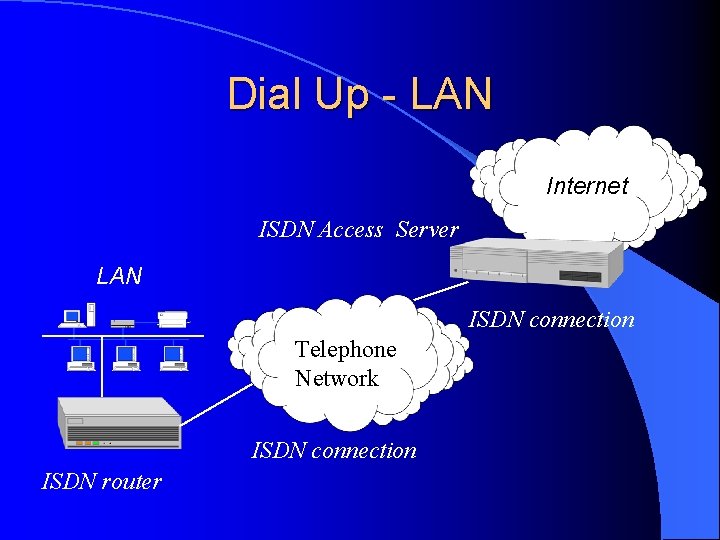 Dial Up - LAN Internet ISDN Access Server LAN ISDN connection Telephone Network ISDN