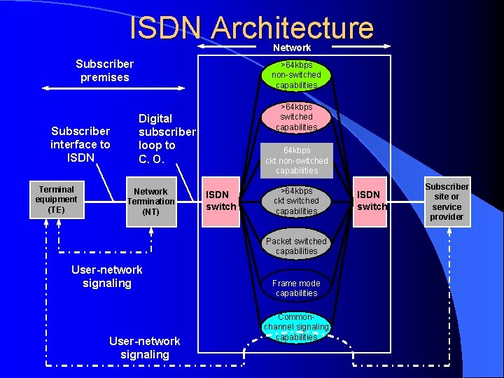 ISDN Architecture Network Subscriber premises Subscriber interface to ISDN Terminal equipment (TE) >64 kbps