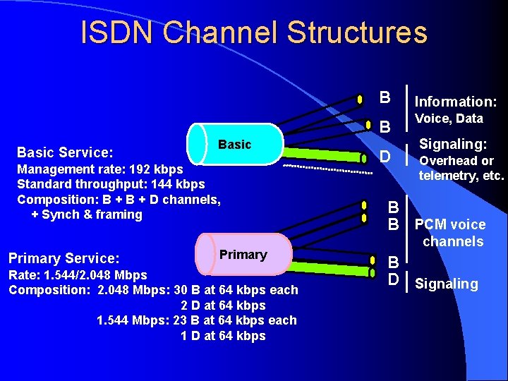 ISDN Channel Structures B B Basic Service: Basic Management rate: 192 kbps Standard throughput:
