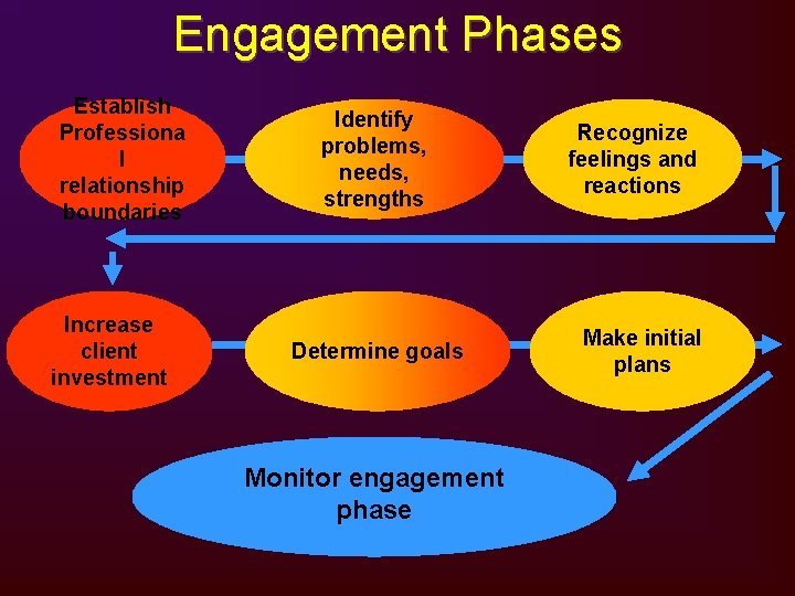 Engagement Phases Establish Professiona l relationship boundaries Increase client investment Identify problems, needs, strengths