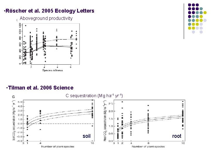  • Röscher et al. 2005 Ecology Letters Aboveground productivity • Tilman et al.