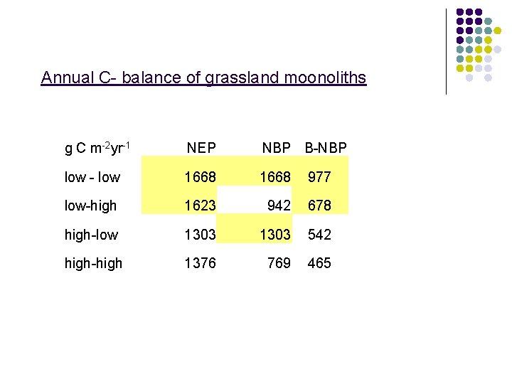 Annual C- balance of grassland moonoliths g C m-2 yr-1 NEP NBP B-NBP low