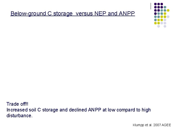 Below-ground C storage versus NEP and ANPP Trade off!! Increased soil C storage and