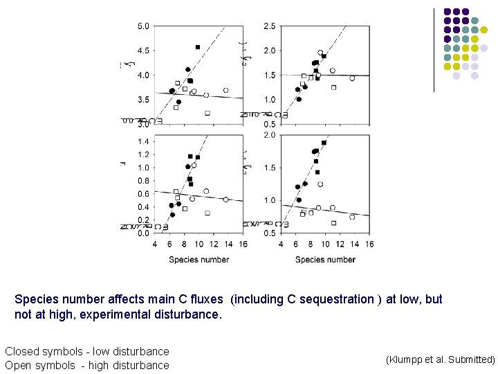 Species number affects main C fluxes (including C sequestration ) at low, but not