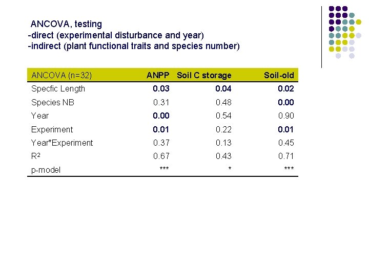 ANCOVA, testing -direct (experimental disturbance and year) -indirect (plant functional traits and species number)