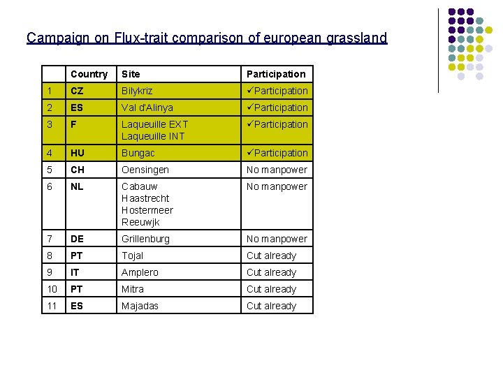 Campaign on Flux-trait comparison of european grassland Country Site Participation 1 CZ Bilykriz Participation