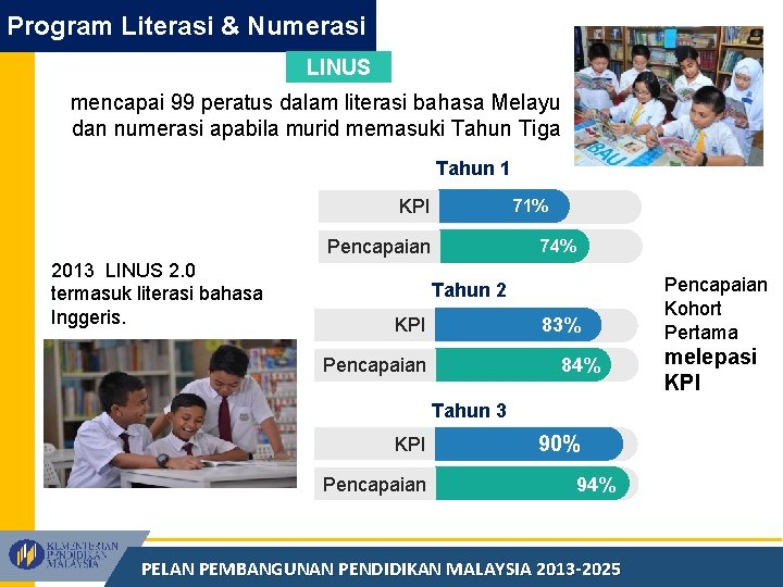 Program Literasi & Numerasi LINUS mencapai 99 peratus dalam literasi bahasa Melayu dan numerasi