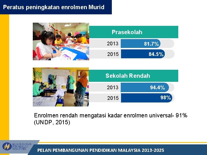 Peratus peningkatan enrolmen Murid Prasekolah 2013 2015 81. 7% 84. 5% Sekolah Rendah 2013