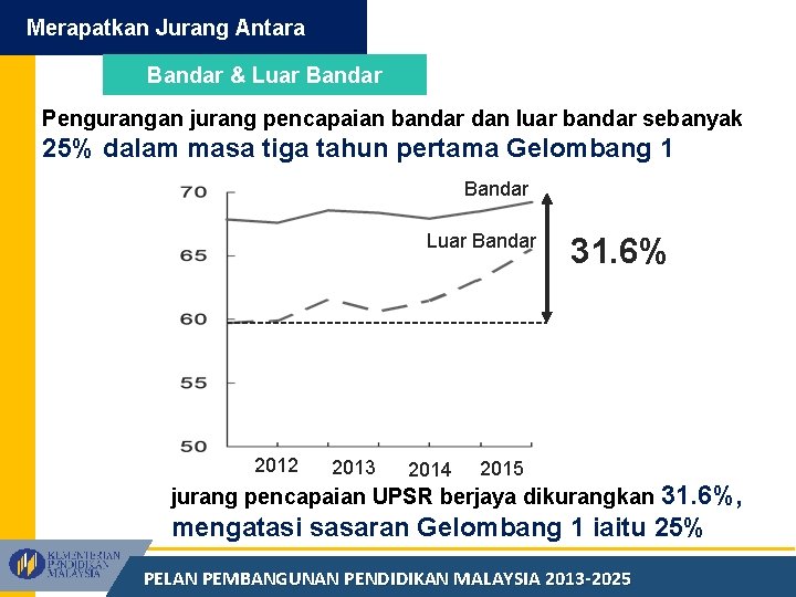 Merapatkan Jurang Antara Bandar & Luar Bandar Pengurangan jurang pencapaian bandar dan luar bandar