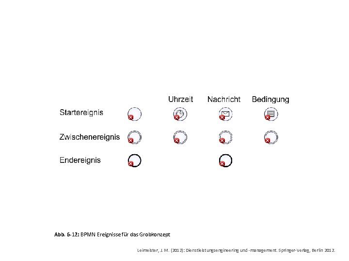 Abb. 6 -12: BPMN Ereignisse für das Grobkonzept Leimeister, J. M. (2012): Dienstleistungsengineering und