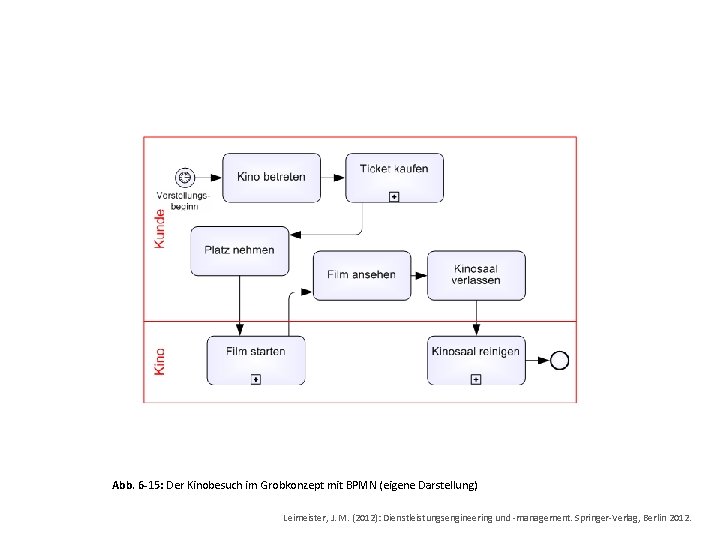 Abb. 6 -15: Der Kinobesuch im Grobkonzept mit BPMN (eigene Darstellung) Leimeister, J. M.