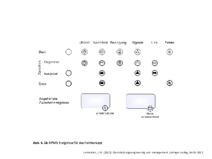 Abb. 6 -18: BPMN Ereignisse für das Feinkonzept Leimeister, J. M. (2012): Dienstleistungsengineering und