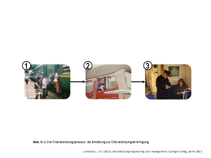 Abb. 6 -1: Der Dienstleistungsprozess als Anleitung zur Dienstleistungserbringung Leimeister, J. M. (2012): Dienstleistungsengineering