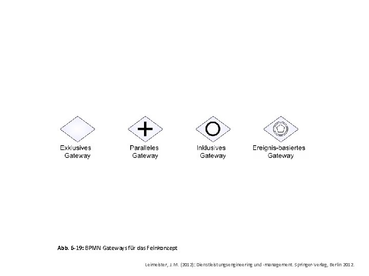 Abb. 6 -19: BPMN Gateways für das Feinkonzept Leimeister, J. M. (2012): Dienstleistungsengineering und