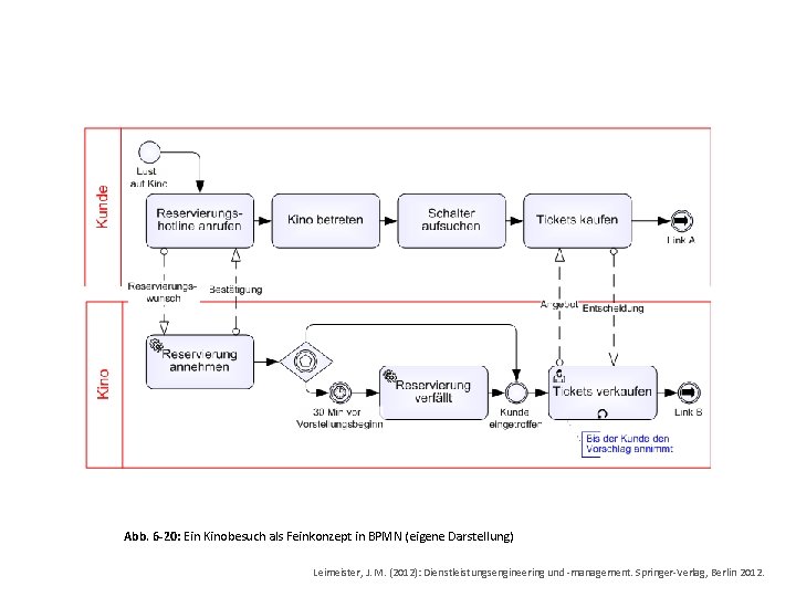 Abb. 6 -20: Ein Kinobesuch als Feinkonzept in BPMN (eigene Darstellung) Leimeister, J. M.